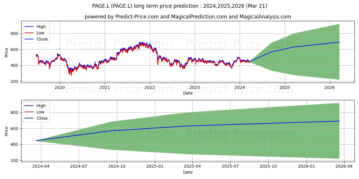 PAGEGROUP PLC ORD 1P stock long term price prediction: 2024,2025,2026|PAGE.L: 702.357