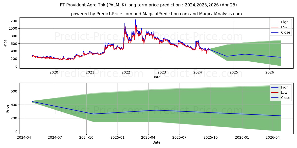 Provident Agro Tbk. stock long term price prediction: 2024,2025,2026|PALM.JK: 563.3504