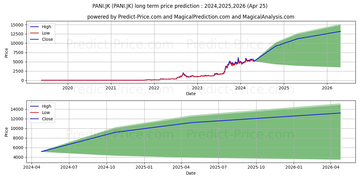 Pratama Abadi Nusa Industri Tbk stock long term price prediction: 2024,2025,2026|PANI.JK: 10570.7825