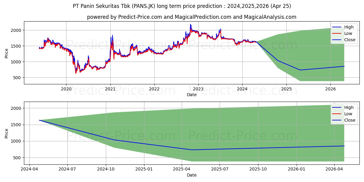 Panin Sekuritas Tbk. stock long term price prediction: 2024,2025,2026|PANS.JK: 1864.6267