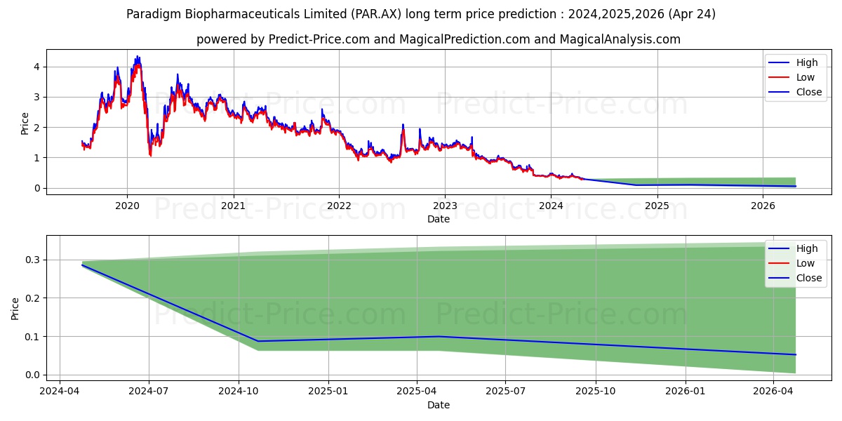 PARA BIO FPO stock long term price prediction: 2024,2025,2026|PAR.AX: 0.429