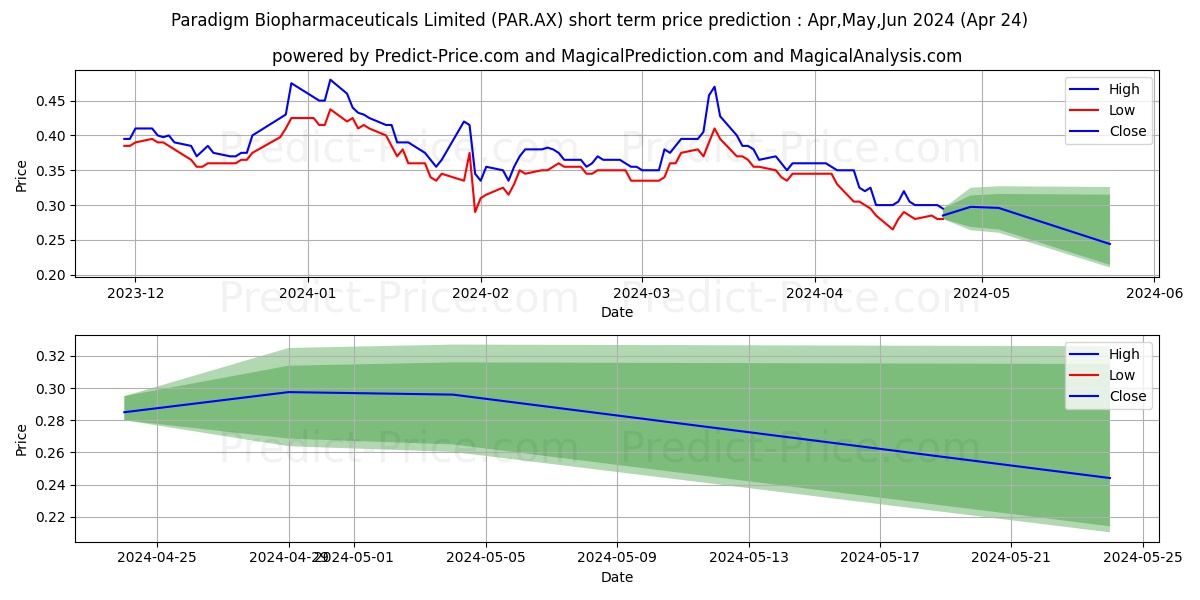 PARA BIO FPO stock short term price prediction: May,Jun,Jul 2024|PAR.AX: 0.43