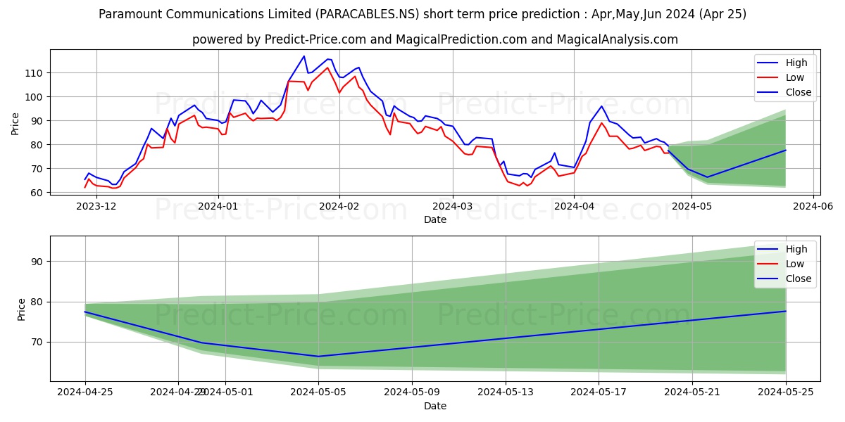 PARAMOUNT COMMUNIC stock short term price prediction: May,Jun,Jul 2024|PARACABLES.NS: 145.01