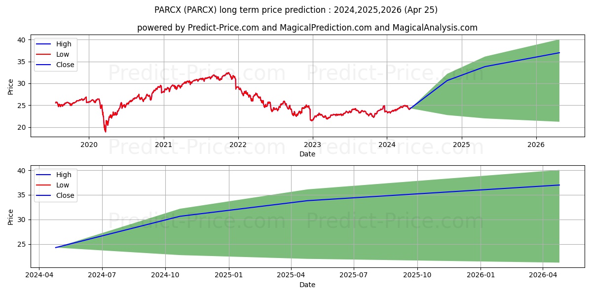 T. Rowe Price Retirement 2030 F stock long term price prediction: 2024,2025,2026|PARCX: 32.6976