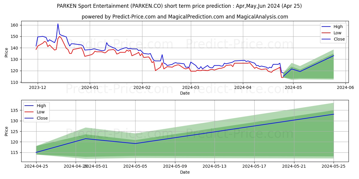 PARKEN Sport & Entertainment A/ stock short term price prediction: May,Jun,Jul 2024|PARKEN.CO: 213.30