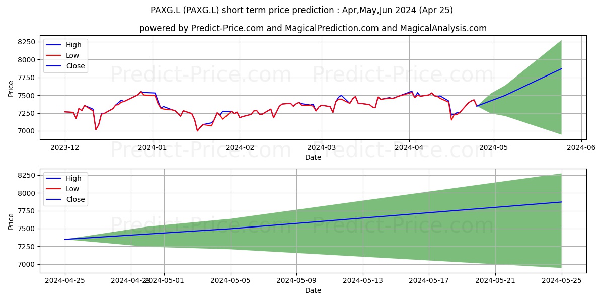 MULTI UNITS LUXEMBOURG LYX ETF  stock short term price prediction: May,Jun,Jul 2024|PAXG.L: 9,113.54