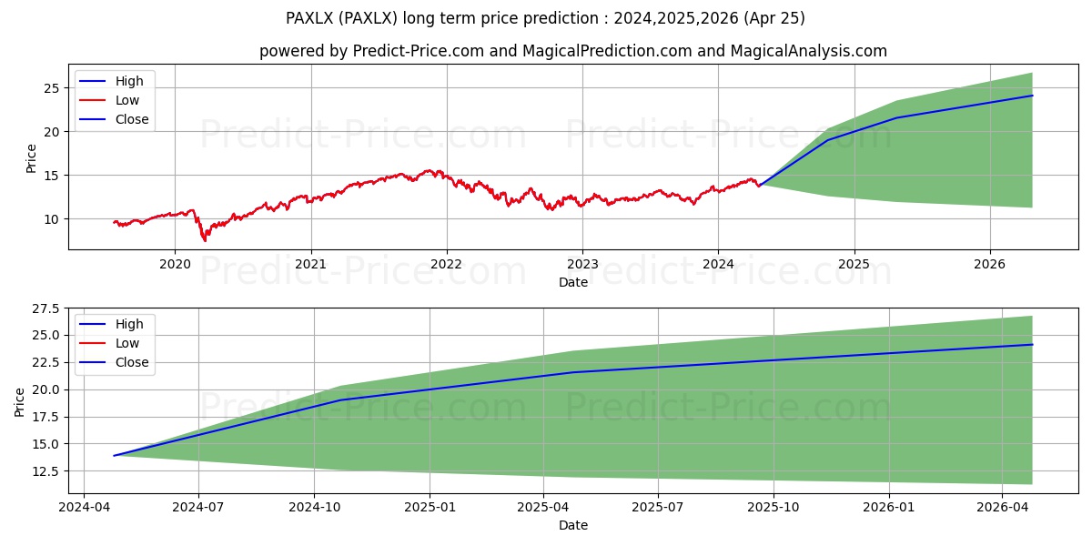Pax Large Cap Fund Individual I stock long term price prediction: 2024,2025,2026|PAXLX: 20.8931
