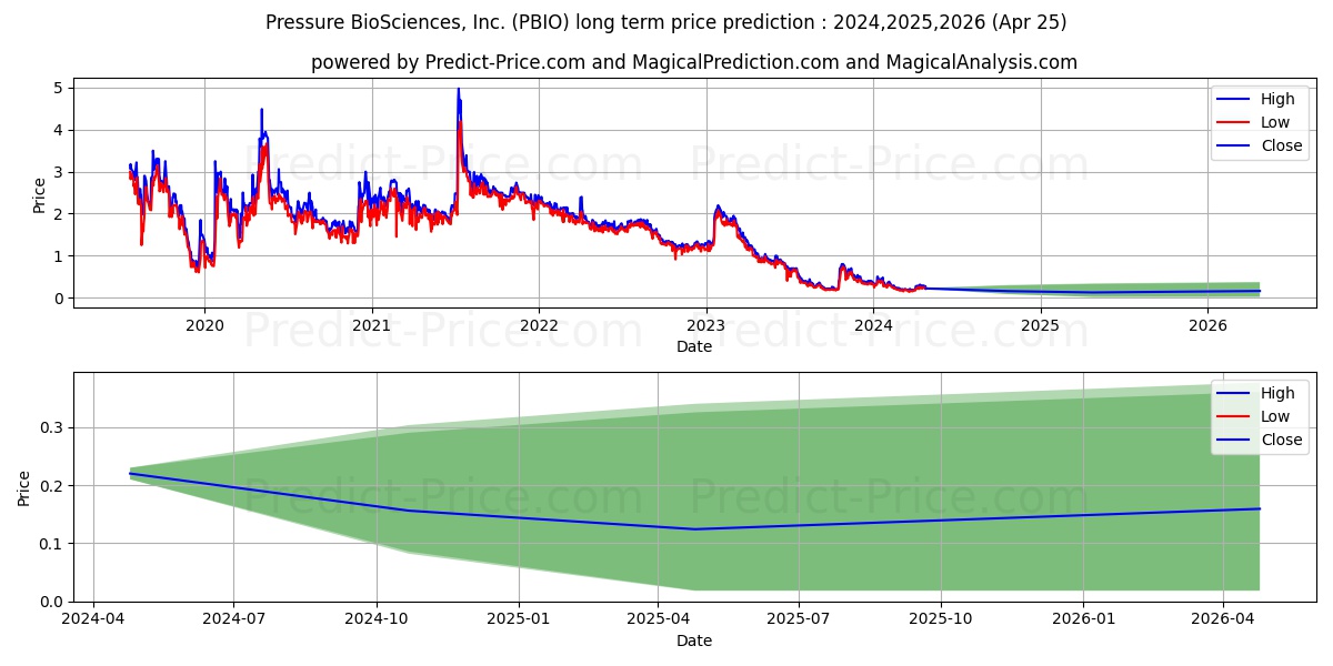 PRESSURE BIOSCIENCES INC stock long term price prediction: 2024,2025,2026|PBIO: 0.3987