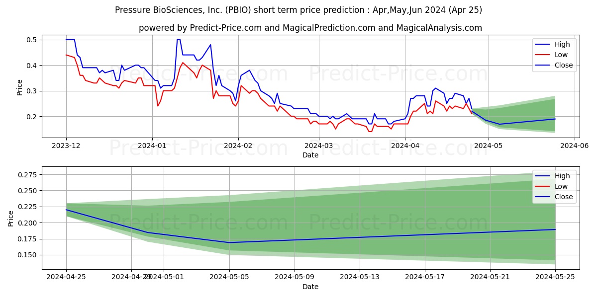 PRESSURE BIOSCIENCES INC stock short term price prediction: May,Jun,Jul 2024|PBIO: 0.26