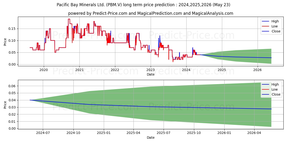 PACIFIC BAY MINERALS LTD stock long term price prediction: 2024,2025,2026|PBM.V: 0.0568