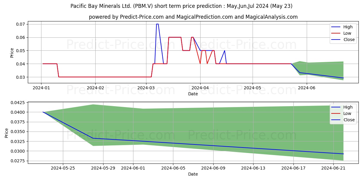PACIFIC BAY MINERALS LTD stock short term price prediction: May,Jun,Jul 2024|PBM.V: 0.057