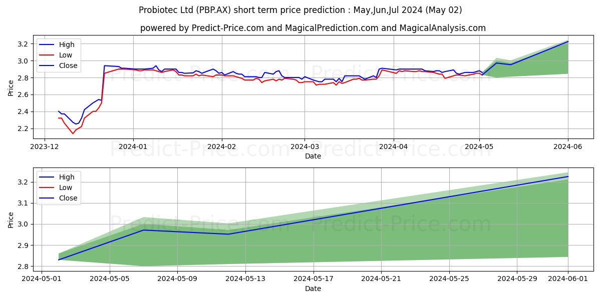 PROBIOTEC FPO stock short term price prediction: Apr,May,Jun 2024|PBP.AX: 4.75