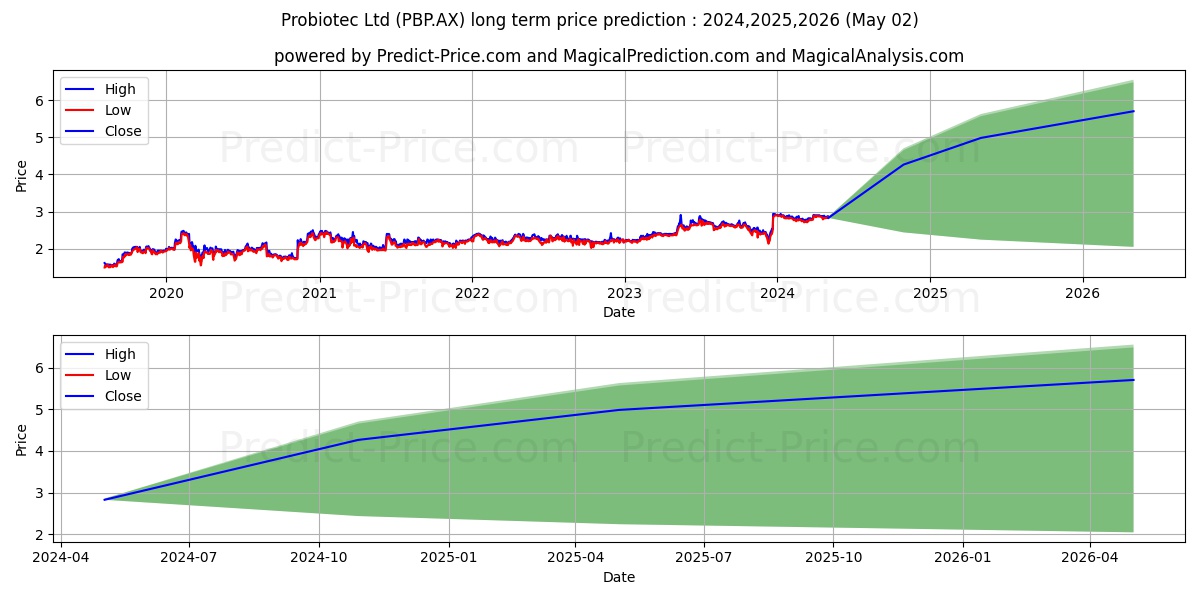 PROBIOTEC FPO stock long term price prediction: 2024,2025,2026|PBP.AX: 4.4545