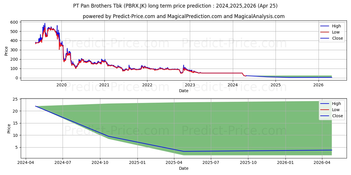 Pan Brothers Tbk. stock long term price prediction: 2024,2025,2026|PBRX.JK: 52.4404
