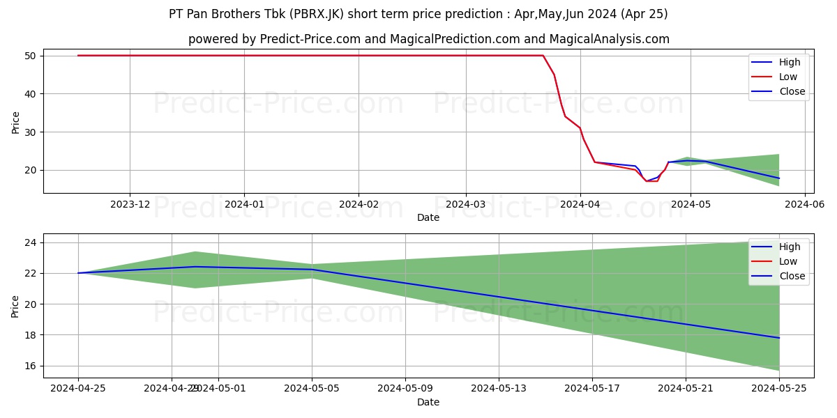 Pan Brothers Tbk. stock short term price prediction: May,Jun,Jul 2024|PBRX.JK: 52.4404239654541015625000000000000