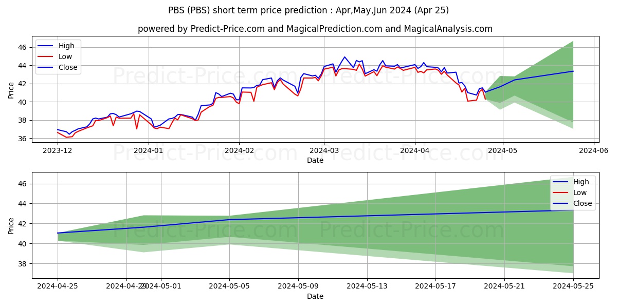 Invesco Dynamic Media ETF stock short term price prediction: May,Jun,Jul 2024|PBS: 64.99