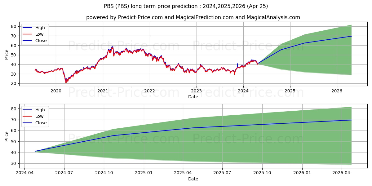 Invesco Dynamic Media ETF stock long term price prediction: 2024,2025,2026|PBS: 66.5328