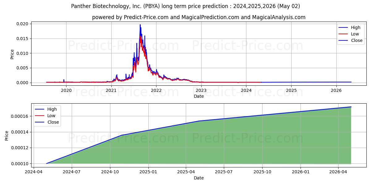 PROBILITY MEDIA CORP stock long term price prediction: 2024,2025,2026|PBYA: 0.0001