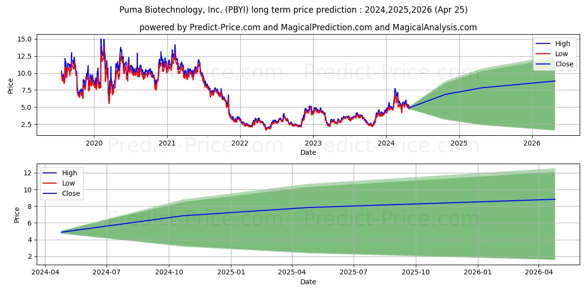 Puma Biotechnology Inc stock long term price prediction: 2024,2025,2026|PBYI: 9.5684