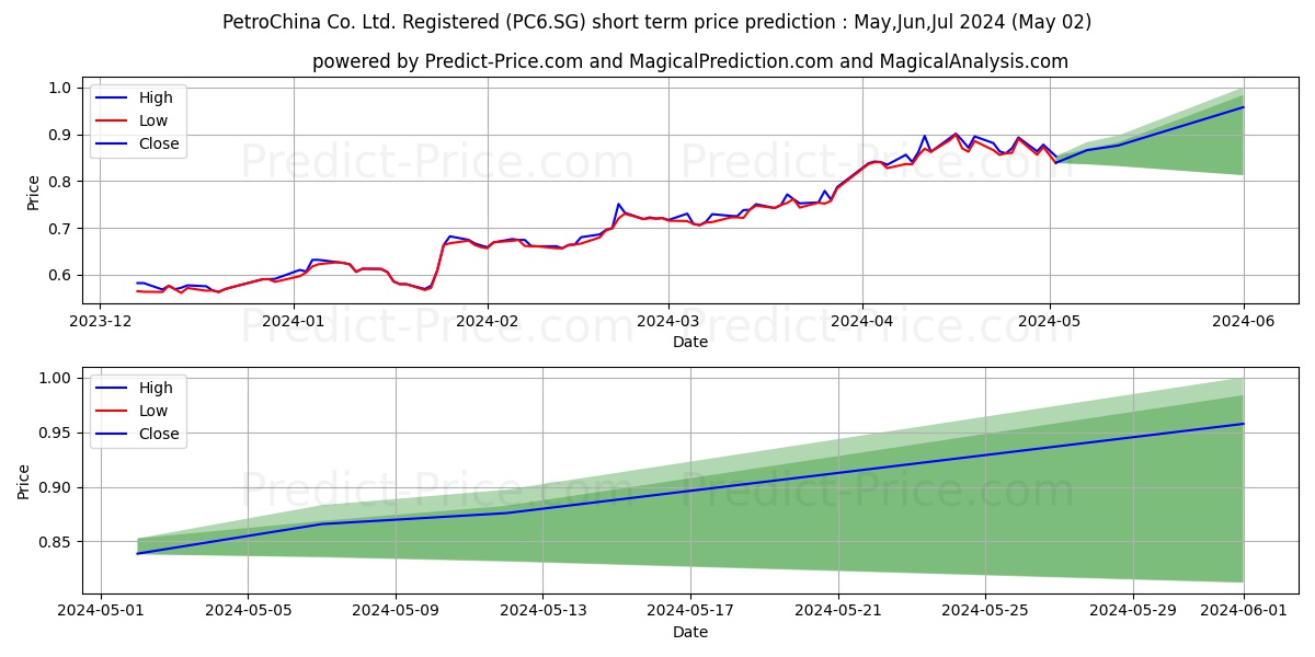 PetroChina Co. Ltd. Registered  stock short term price prediction: May,Jun,Jul 2024|PC6.SG: 1.35