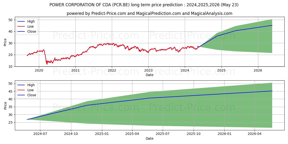 POWER CORPORATION OF CDA stock long term price prediction: 2024,2025,2026|PCR.BE: 36.0486