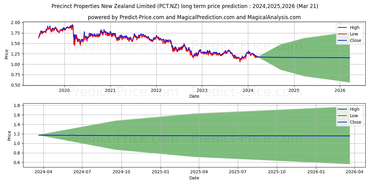 Precinct Properties New Zealand stock long term price prediction: 2024,2025,2026|PCT.NZ: 1.5739