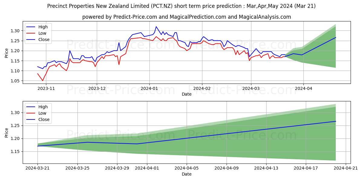 Precinct Properties New Zealand stock short term price prediction: Apr,May,Jun 2024|PCT.NZ: 1.57