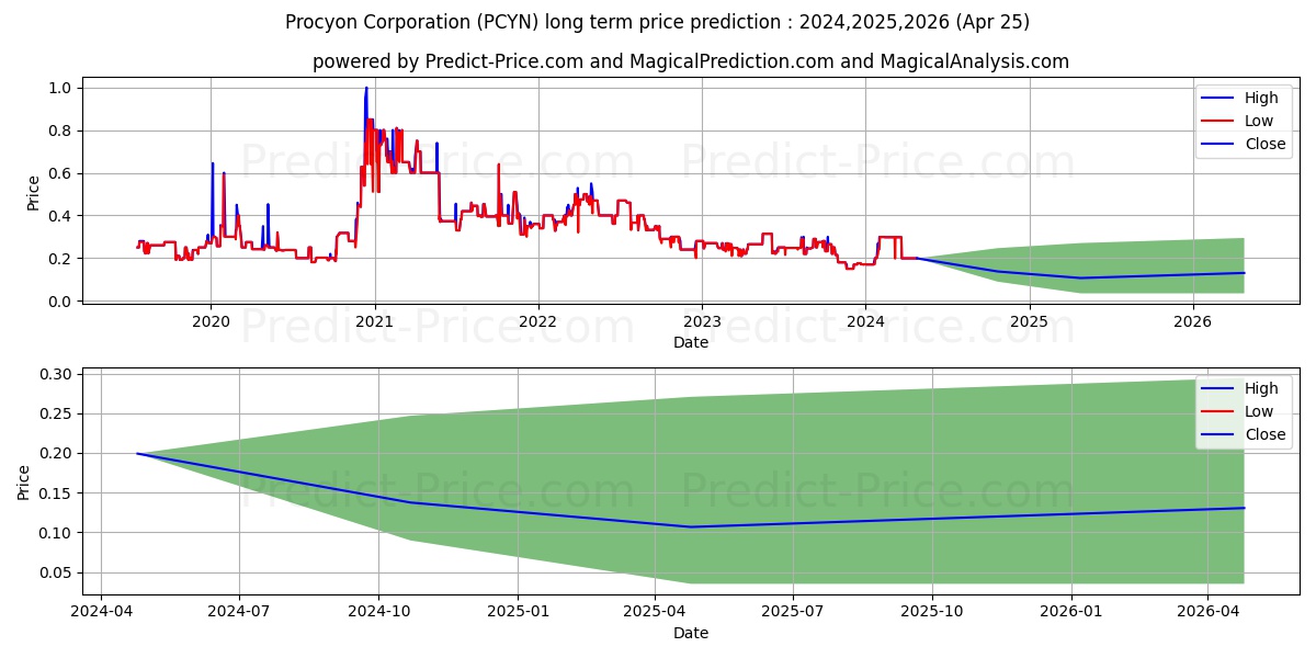 PROCYON CORP stock long term price prediction: 2024,2025,2026|PCYN: 0.3694