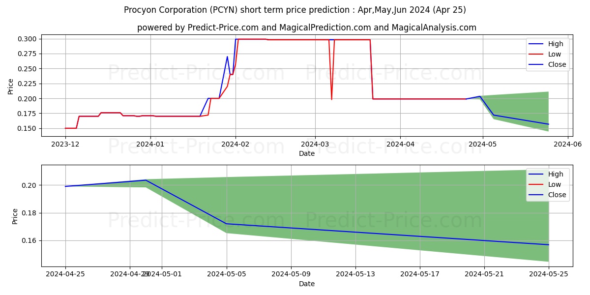 PROCYON CORP stock short term price prediction: May,Jun,Jul 2024|PCYN: 0.37