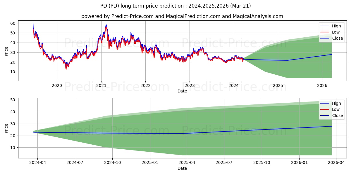 PagerDuty, Inc. stock long term price prediction: 2024,2025,2026|PD: 36.7398
