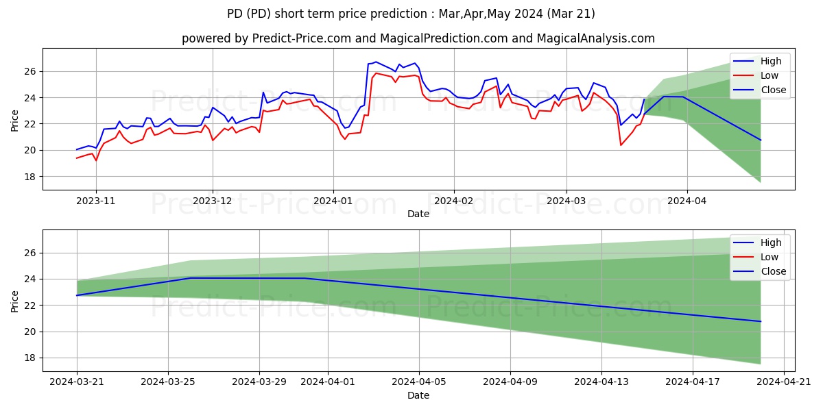 PagerDuty, Inc. stock short term price prediction: Apr,May,Jun 2024|PD: 36.74