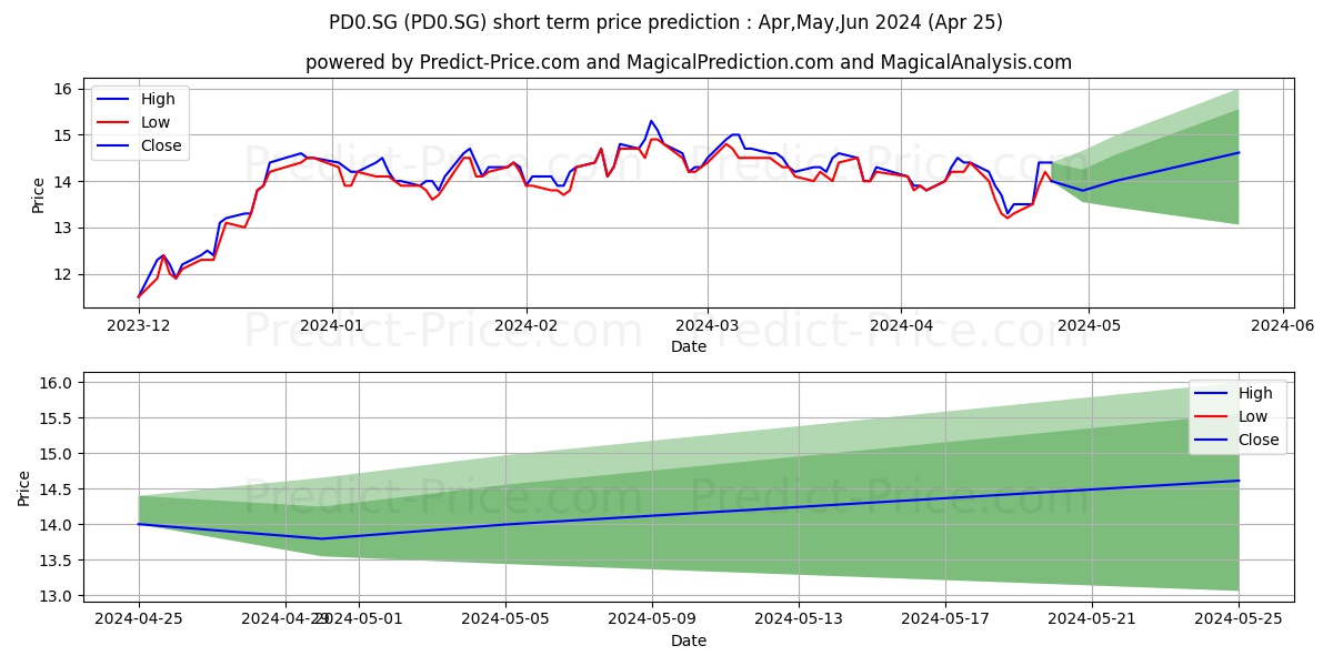 Pebblebrook Hotel Trust Registe stock short term price prediction: May,Jun,Jul 2024|PD0.SG: 19.76