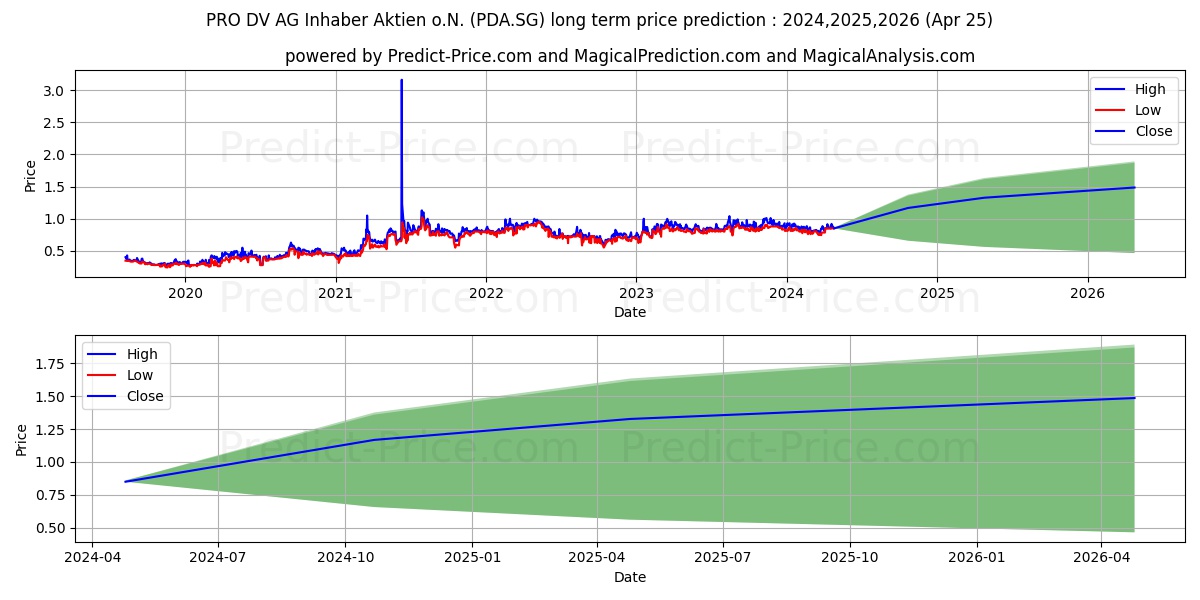 PRO DV AG Inhaber-Aktien o.N. stock long term price prediction: 2024,2025,2026|PDA.SG: 1.3035