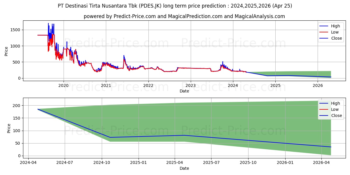 Destinasi Tirta Nusantara Tbk stock long term price prediction: 2024,2025,2026|PDES.JK: 261.4678