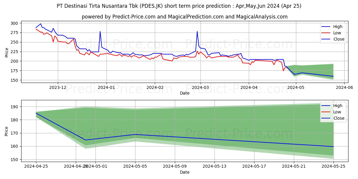 Destinasi Tirta Nusantara Tbk stock short term price prediction: May,Jun,Jul 2024|PDES.JK: 261.4678344726562500000000000000000