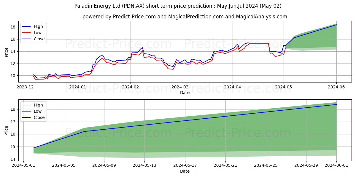PALADIN FPO stock short term price prediction: May,Jun,Jul 2024|PDN.AX: 21.91