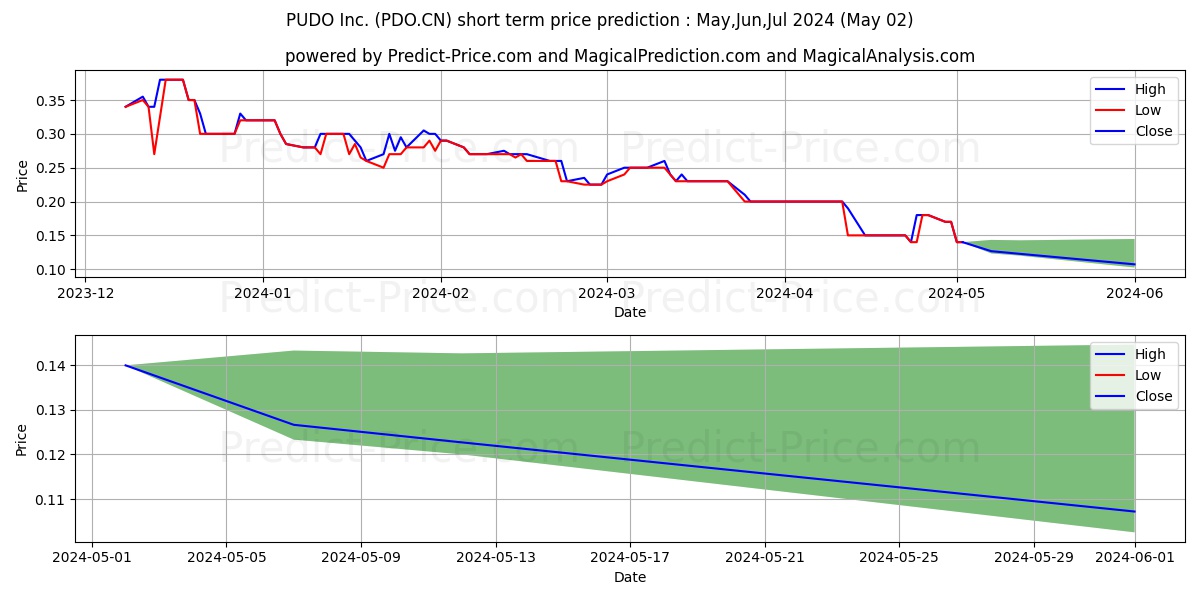 PUDOInc. stock short term price prediction: May,Jun,Jul 2024|PDO.CN: 0.26