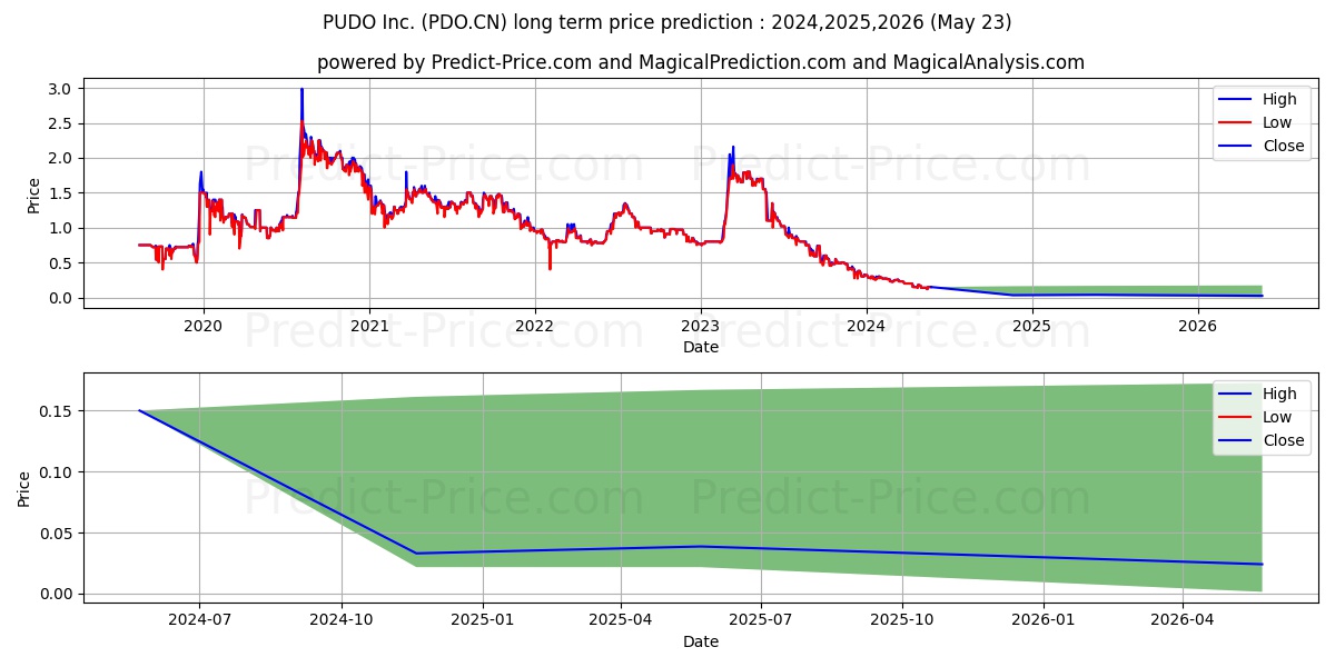 PUDOInc. stock long term price prediction: 2024,2025,2026|PDO.CN: 0.2496