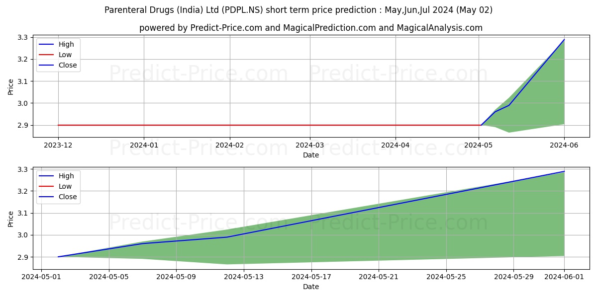 PARENTERAL DRUG stock short term price prediction: Apr,May,Jun 2024|PDPL.NS: 3.41