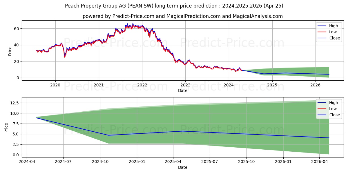Peach Property N stock long term price prediction: 2024,2025,2026|PEAN.SW: 10.0047