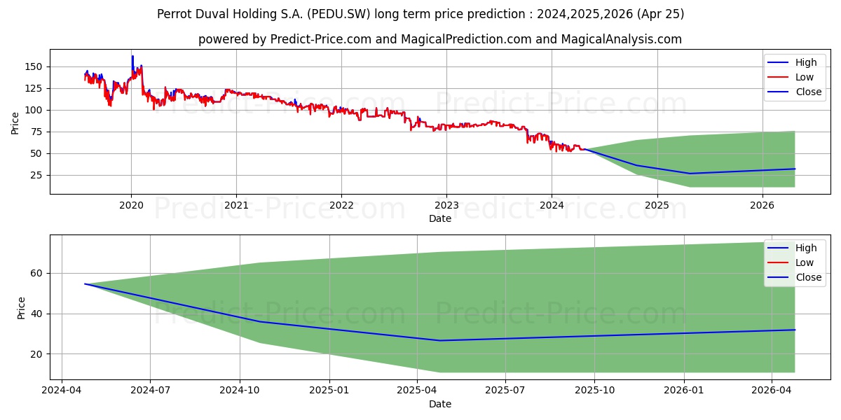 PERROT DUVAL I stock long term price prediction: 2024,2025,2026|PEDU.SW: 65.0543