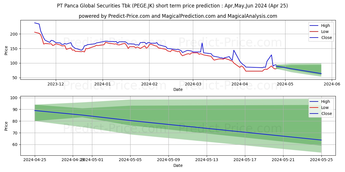 Panca Global Kapital Tbk. stock short term price prediction: May,Jun,Jul 2024|PEGE.JK: 147.9435956001281624594412278383970