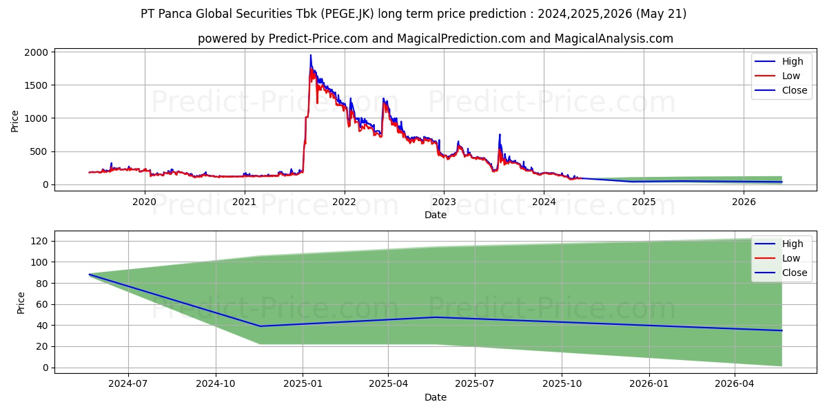 Panca Global Kapital Tbk. stock long term price prediction: 2024,2025,2026|PEGE.JK: 153.6632
