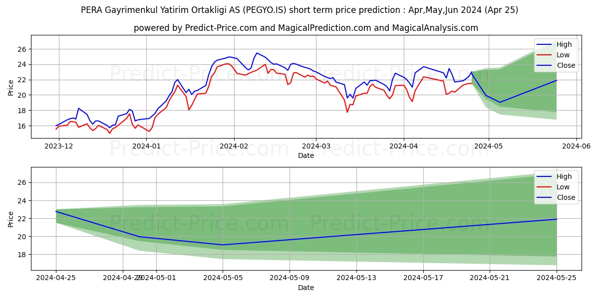 PERA GMYO stock short term price prediction: May,Jun,Jul 2024|PEGYO.IS: 42.68