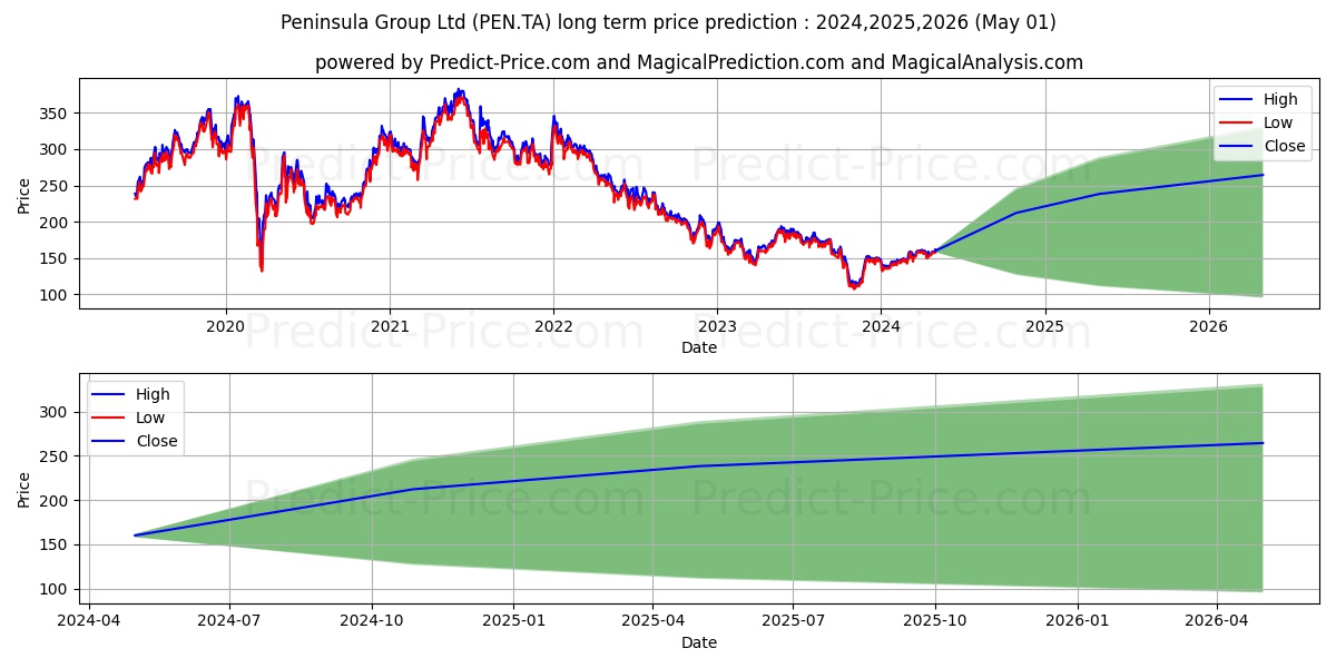 PENINSULA GROUP stock long term price prediction: 2024,2025,2026|PEN.TA: 225.1756