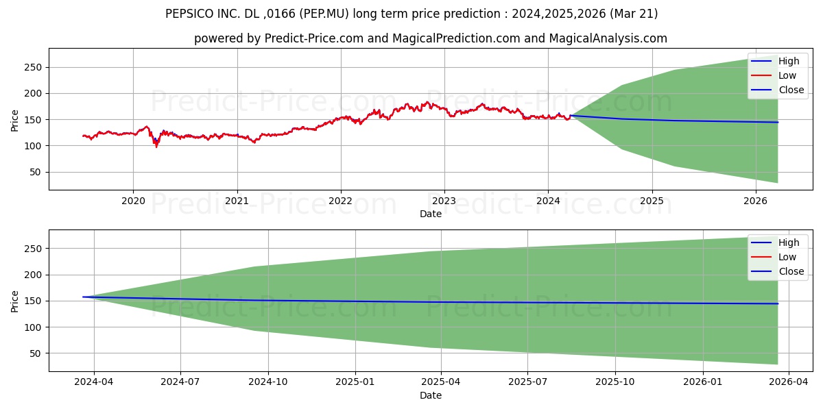 PEPSICO INC.  DL-,0166 stock long term price prediction: 2023,2024,2025|PEP.MU: 227.1212