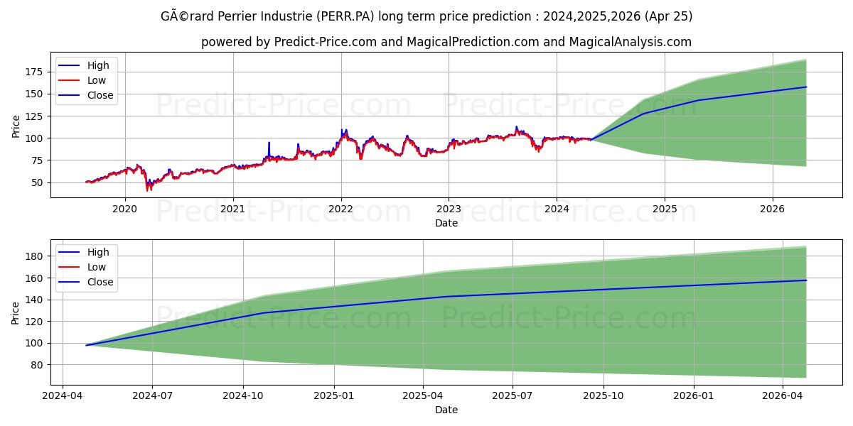 PERRIER (GERARD) stock long term price prediction: 2024,2025,2026|PERR.PA: 151.4824