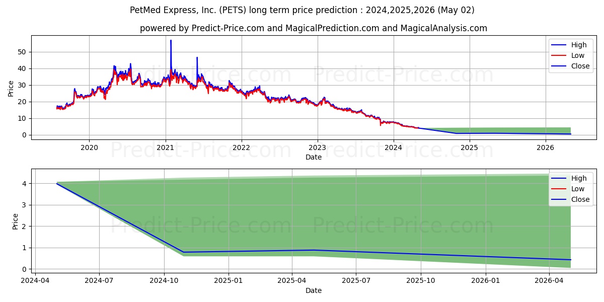 PetMed Express, Inc. stock long term price prediction: 2024,2025,2026|PETS: 5.2719