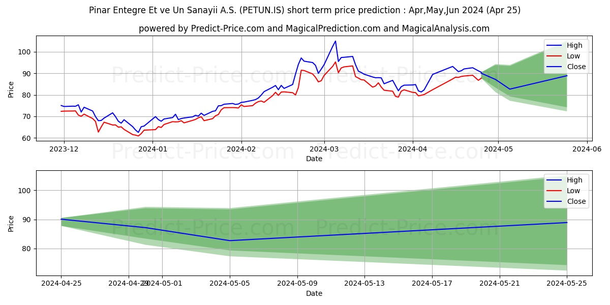 PINAR ET VE UN stock short term price prediction: May,Jun,Jul 2024|PETUN.IS: 189.11