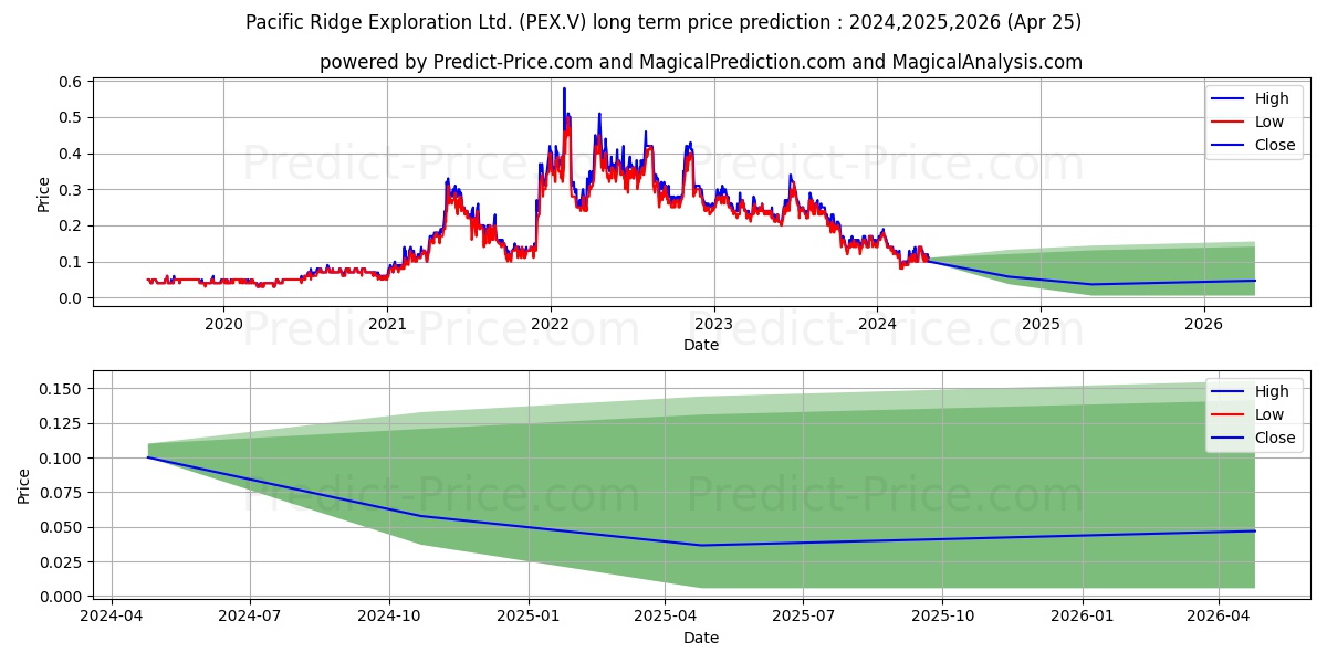 PACIFIC RIDGE EXPLORATION LTD stock long term price prediction: 2024,2025,2026|PEX.V: 0.1448